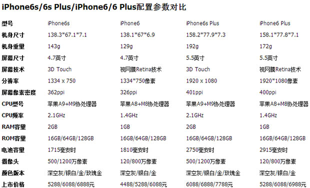 iphone6s正式发布 苹果6s/苹果6配置参数对比 模切网